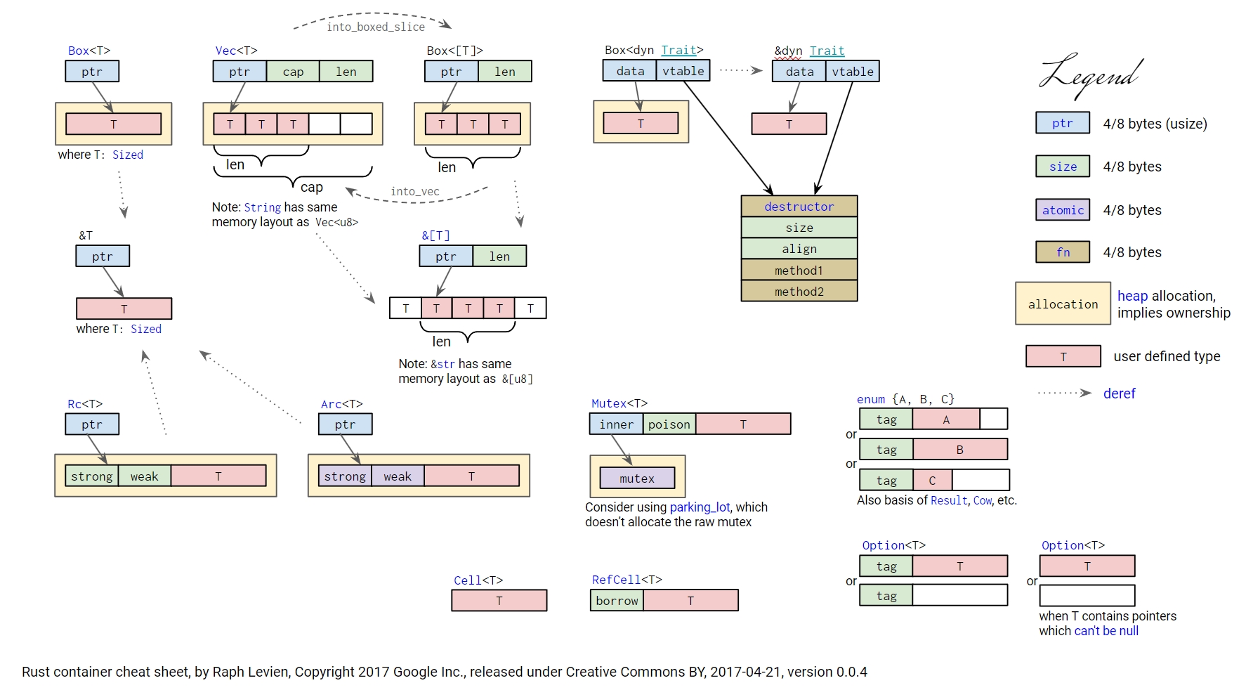 rust-container-cheat-sheet